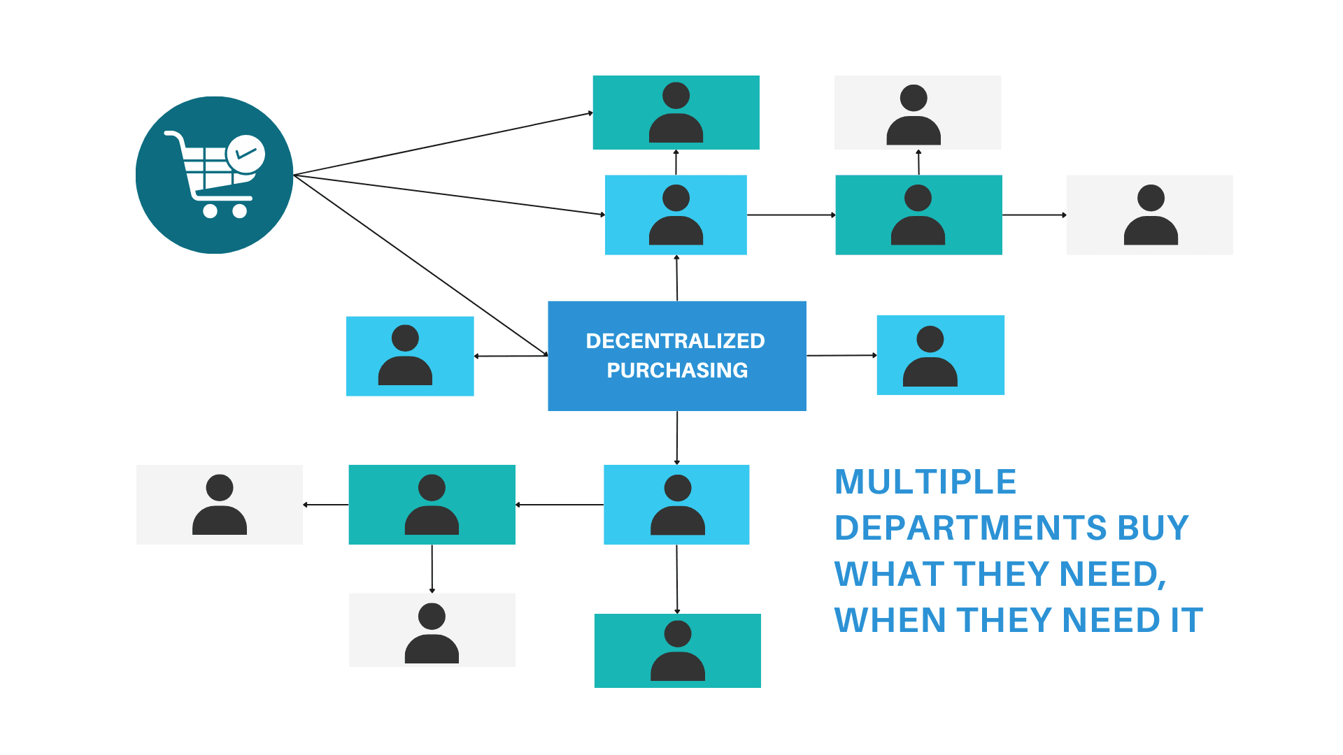 decentralized purchasing